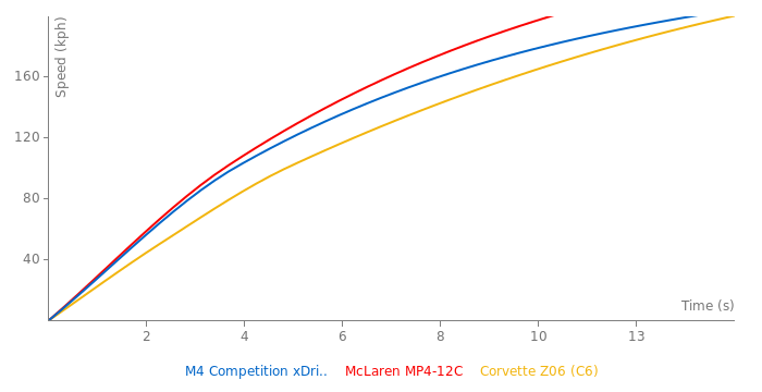 BMW M4 Competition xDrive acceleration graph