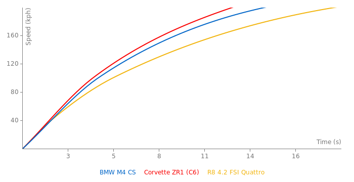 BMW M4 CS acceleration graph