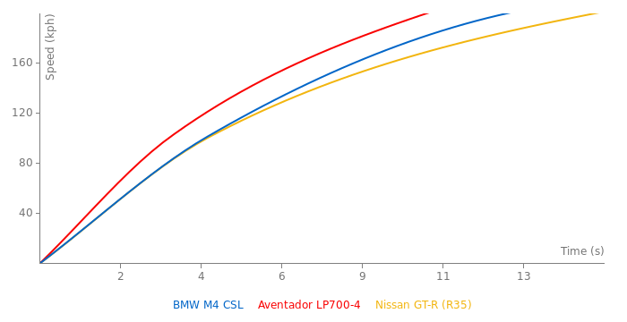 BMW M4 CSL acceleration graph