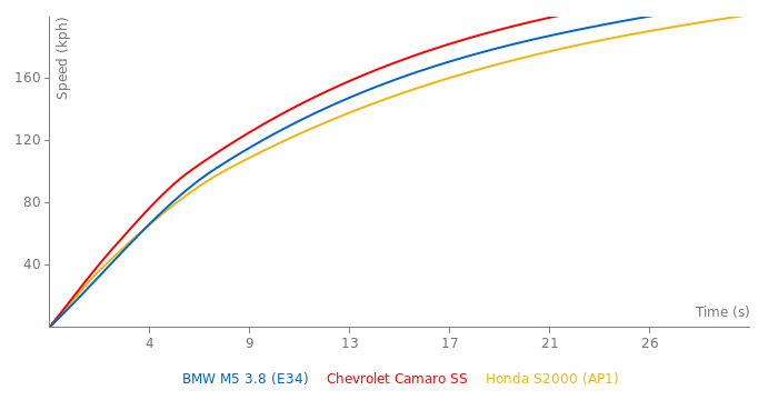 BMW M5 3.8 acceleration graph