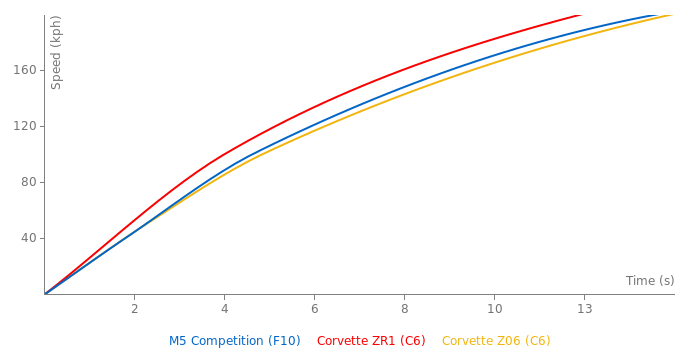 BMW M5 Competition acceleration graph
