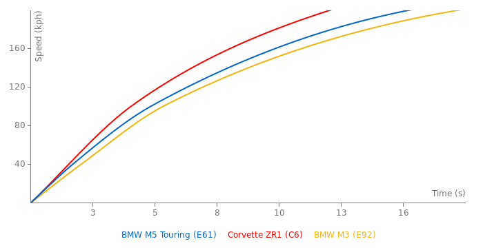 BMW M5 Touring acceleration graph
