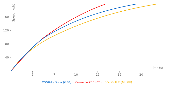 BMW M550d xDrive acceleration graph