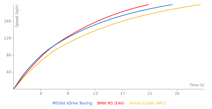 BMW M550d xDrive Touring acceleration graph