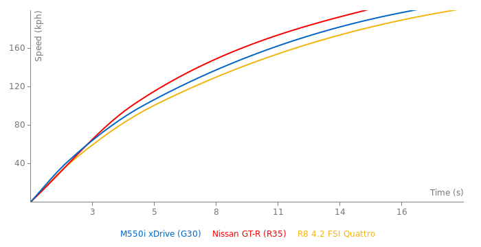 BMW M550i xDrive acceleration graph
