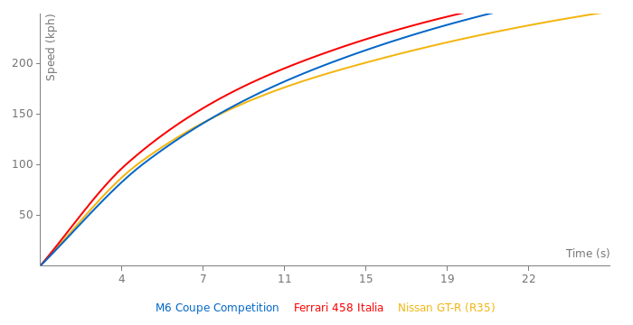 BMW M6 Coupe Competition acceleration graph