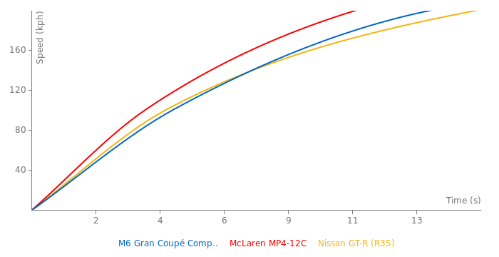 BMW M6 Gran Coupé Competition acceleration graph
