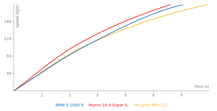 BMW S 1000 R acceleration graph