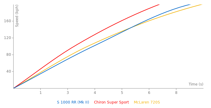 BMW S 1000 RR acceleration graph