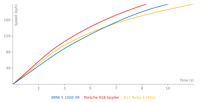 BMW S 1000 XR acceleration graph