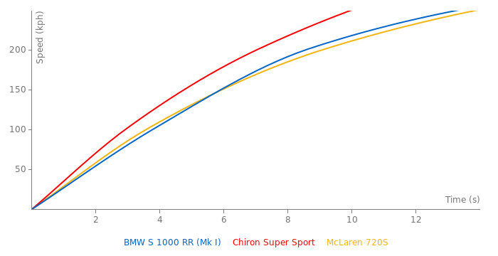 BMW S 1000 RR acceleration graph
