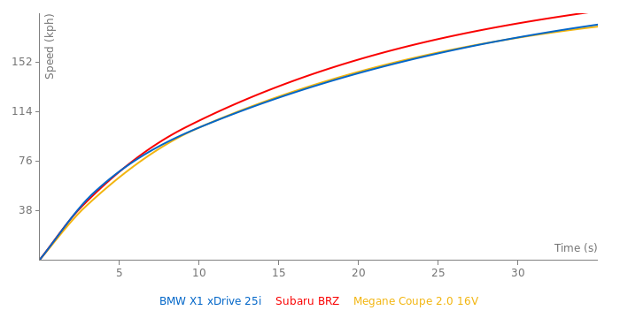 BMW X1 xDrive 25i acceleration graph