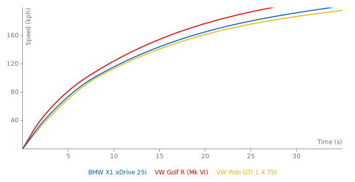 BMW X1 xDrive 25i acceleration graph