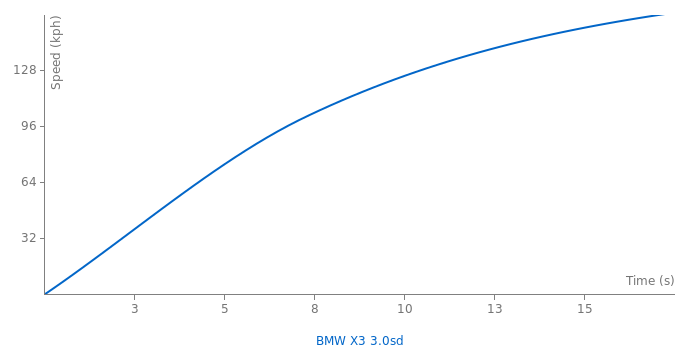 BMW X3 3.0sd acceleration graph