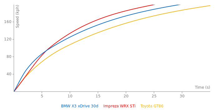BMW X3 xDrive 30d acceleration graph