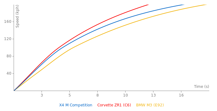 BMW X4 M Competition acceleration graph
