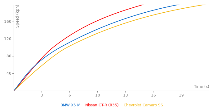 BMW X5 M acceleration graph