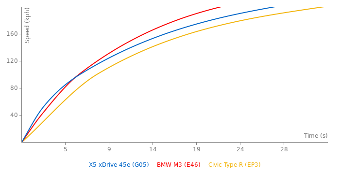 BMW X5 xDrive 45e acceleration graph