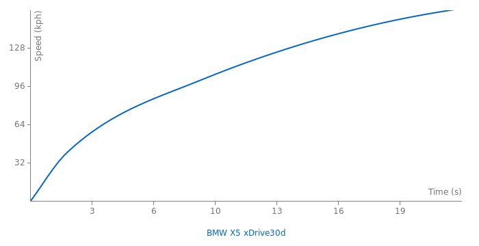 BMW X5 xDrive30d acceleration graph