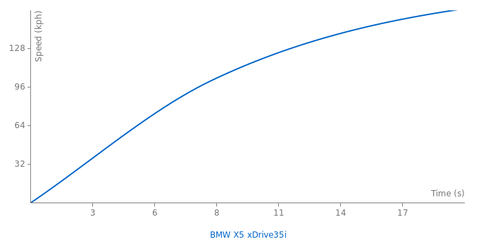 BMW X5 xDrive35i acceleration graph