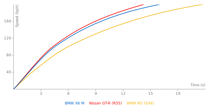 BMW X6 M acceleration graph