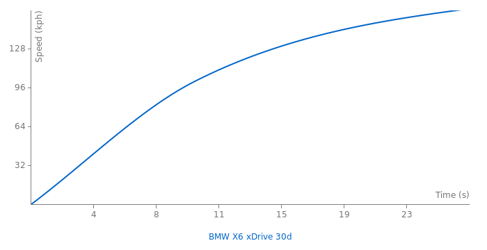 BMW X6 xDrive 30d acceleration graph