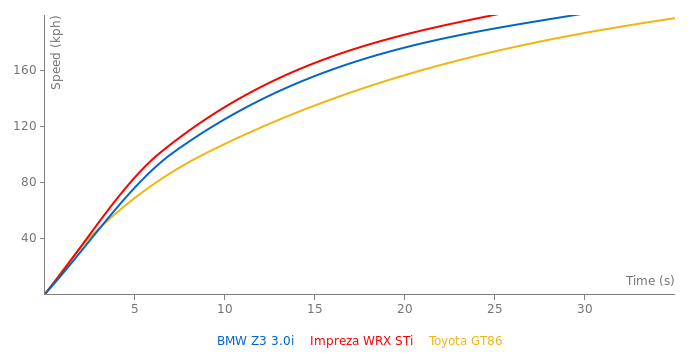 BMW Z3 3.0i acceleration graph