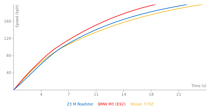 BMW Z3 M Roadster acceleration graph