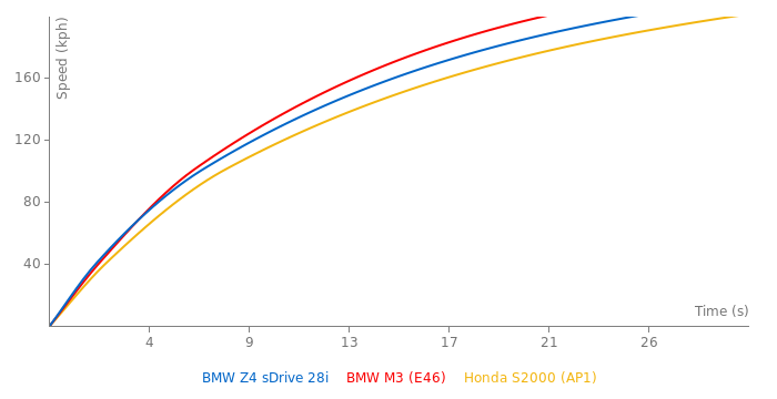 BMW Z4 sDrive 28i acceleration graph
