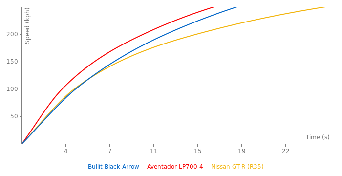 Brabus Bullit Black Arrow acceleration graph