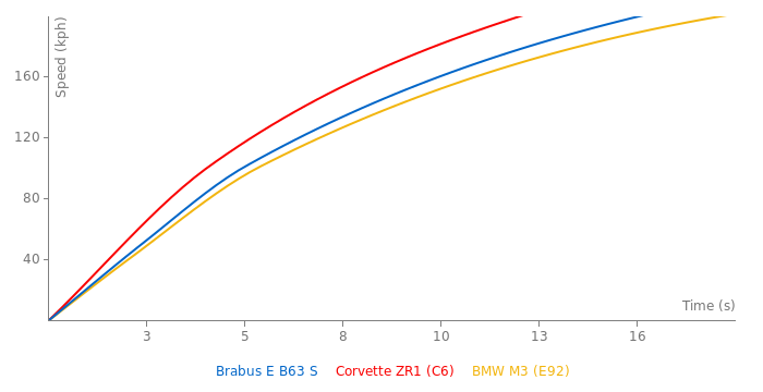 Brabus E B63 S acceleration graph