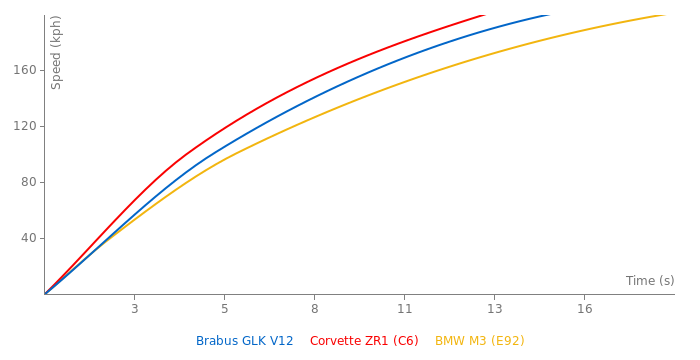 Brabus GLK V12 acceleration graph