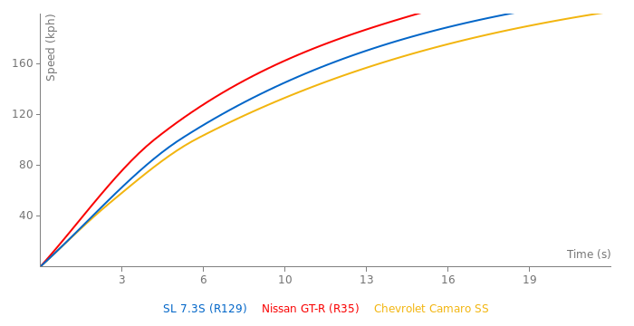 Brabus SL 7.3S acceleration graph