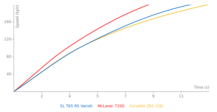 Brabus SL T65 RS Vanish acceleration graph