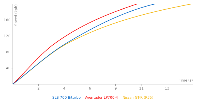 Brabus SLS 700 Biturbo acceleration graph