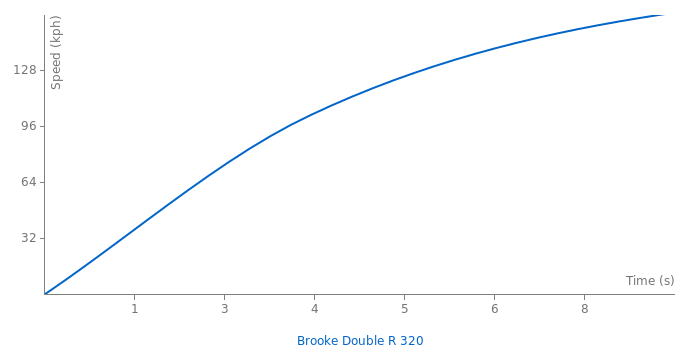 Brooke Double R 320 acceleration graph