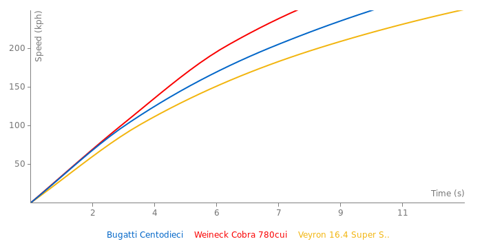 Bugatti Centodieci specs, 0-60, quarter mile - FastestLaps.com