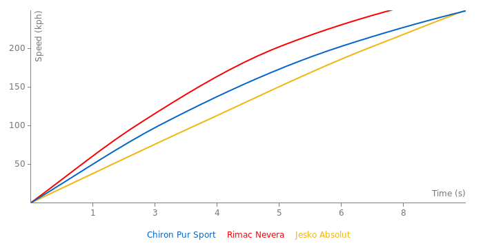 Bugatti Chiron Pur Sport acceleration graph