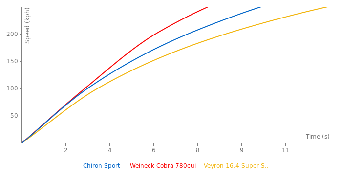 Bugatti Chiron Sport  acceleration graph