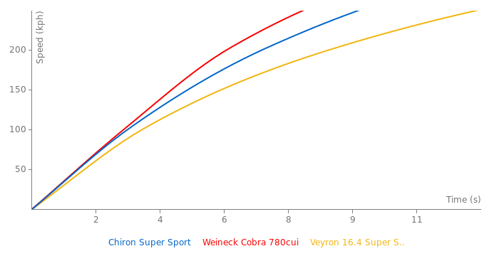 Bugatti Chiron Super Sport acceleration graph