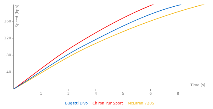 Bugatti Divo acceleration graph