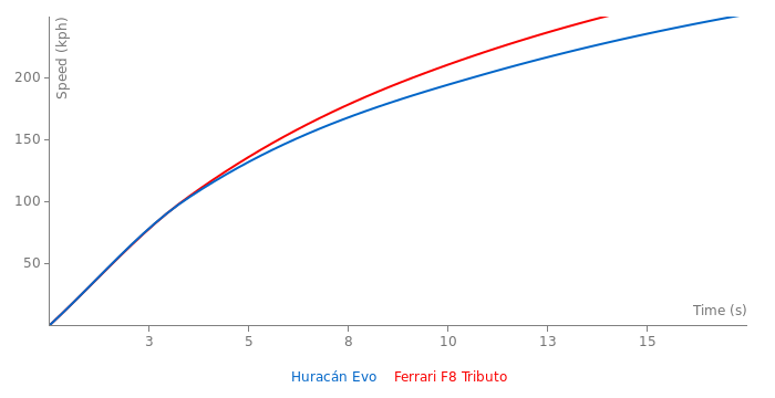 Acceleration chart