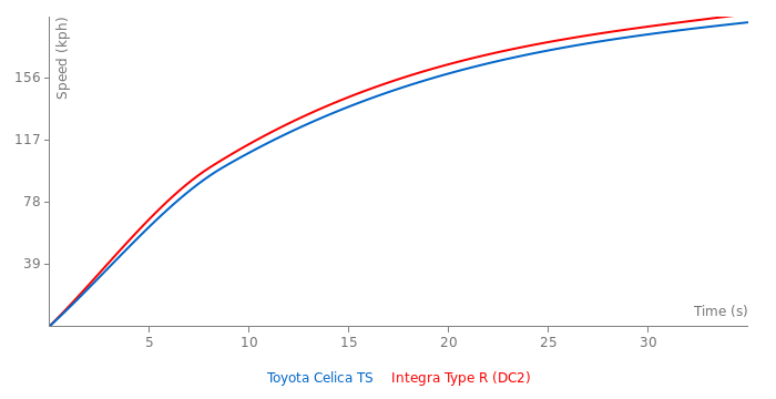Acceleration chart