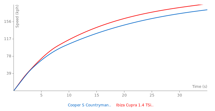 Acceleration chart