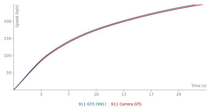 Acceleration chart