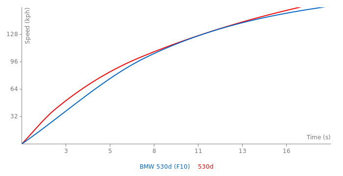 Acceleration chart