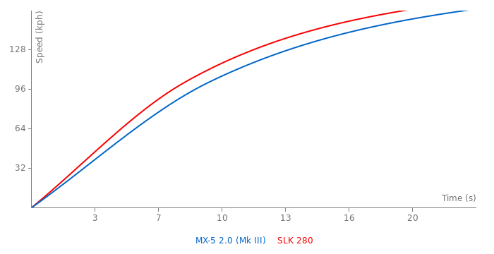 Acceleration chart