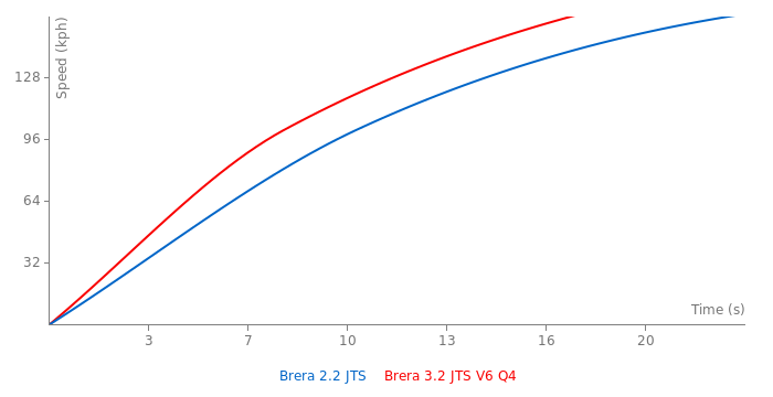 Acceleration chart
