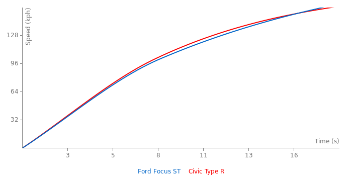 Acceleration chart