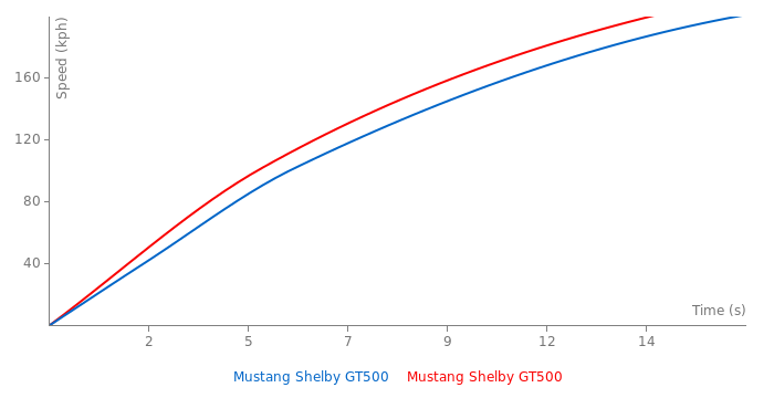 Acceleration chart